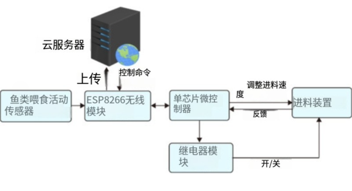 精确喂养技术